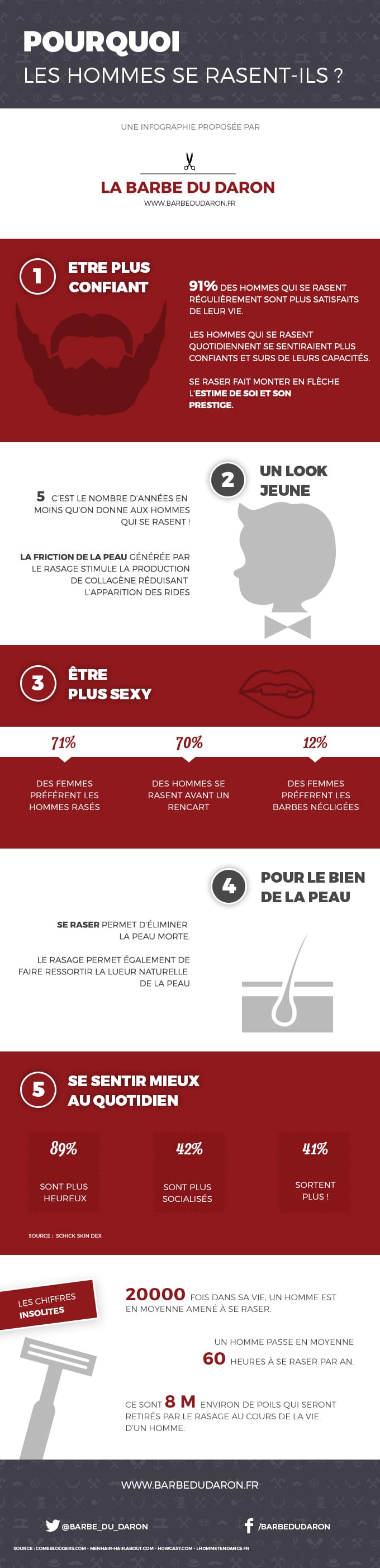 Infographie : le rasage - Pourquoi les hommes se rasent-ils ?