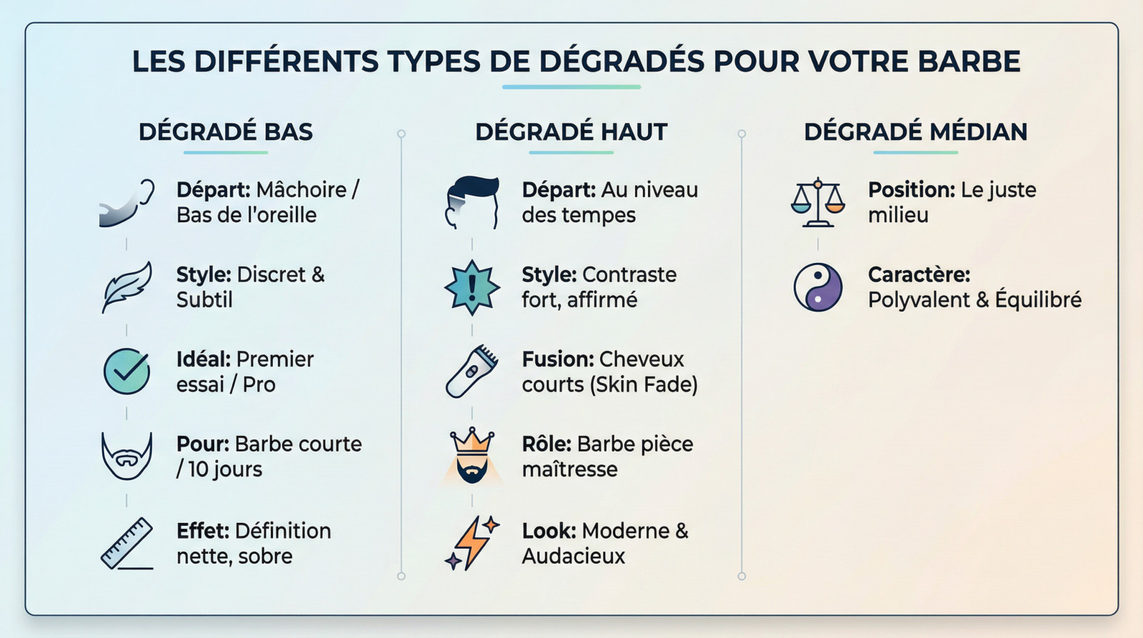 Barbe dégradé : comment l'entretenir pour un style impeccable ? 2 Illustration comparative des styles de dégradés de barbe : bas, moyen et haut